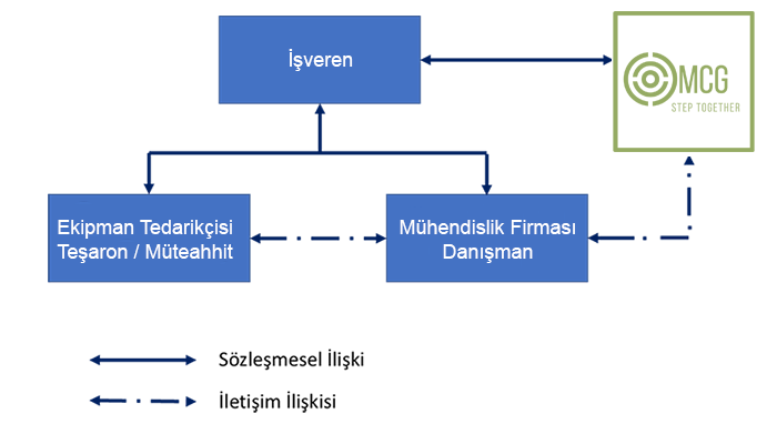 Yatırımcı/İşveren Mühendisliği
